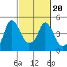 Nurse Slough tide chart for Friday, February 20, 2026