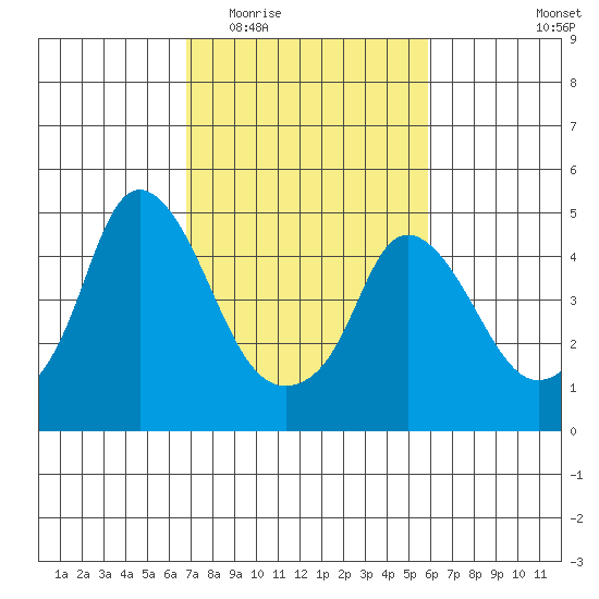 Nurse Slough tide chart for Saturday, February 21, 2026