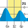 Nurse Slough tide chart for Saturday, February 21, 2026