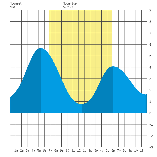 Nurse Slough tide chart for Sunday, February 22, 2026