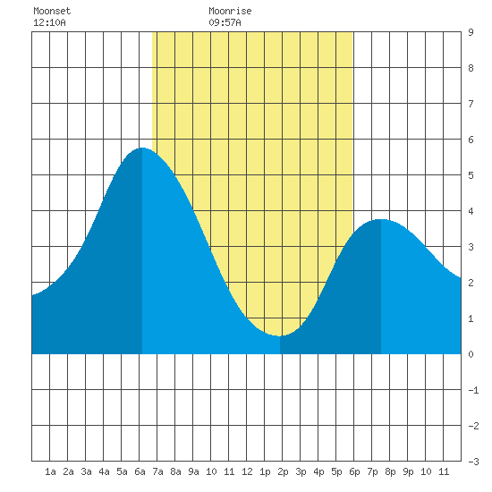 Nurse Slough tide chart for Monday, February 23, 2026