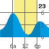Nurse Slough tide chart for Monday, February 23, 2026