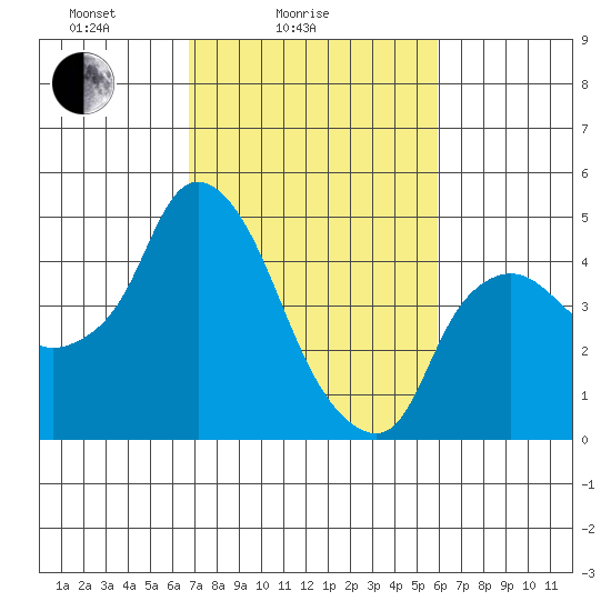 Nurse Slough tide chart for Tuesday, February 24, 2026