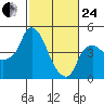 Nurse Slough tide chart for Tuesday, February 24, 2026