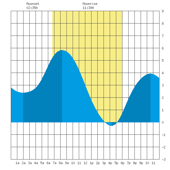 Nurse Slough tide chart for Wednesday, February 25, 2026