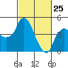 Nurse Slough tide chart for Wednesday, February 25, 2026
