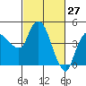 Nurse Slough tide chart for Friday, February 27, 2026