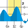 Nurse Slough tide chart for Monday, February 2, 2026