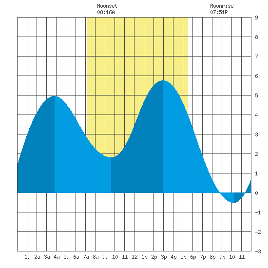 Nurse Slough tide chart for Tuesday, February 3, 2026