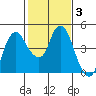 Nurse Slough tide chart for Tuesday, February 3, 2026