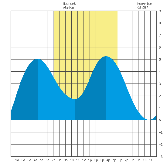 Nurse Slough tide chart for Wednesday, February 4, 2026