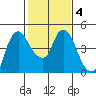 Nurse Slough tide chart for Wednesday, February 4, 2026