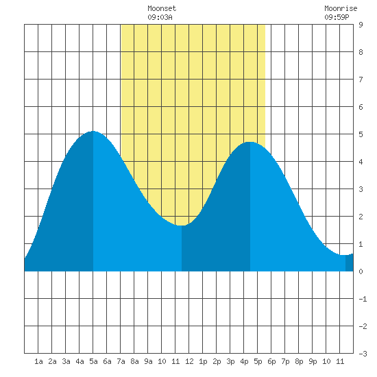 Nurse Slough tide chart for Thursday, February 5, 2026