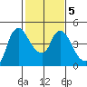 Nurse Slough tide chart for Thursday, February 5, 2026
