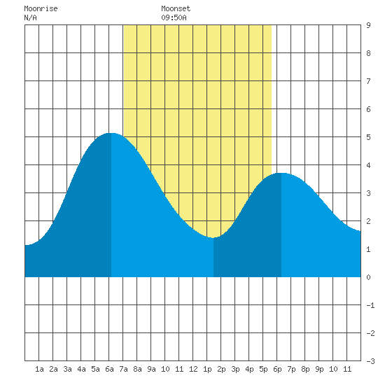Nurse Slough tide chart for Saturday, February 7, 2026