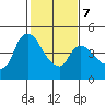 Nurse Slough tide chart for Saturday, February 7, 2026