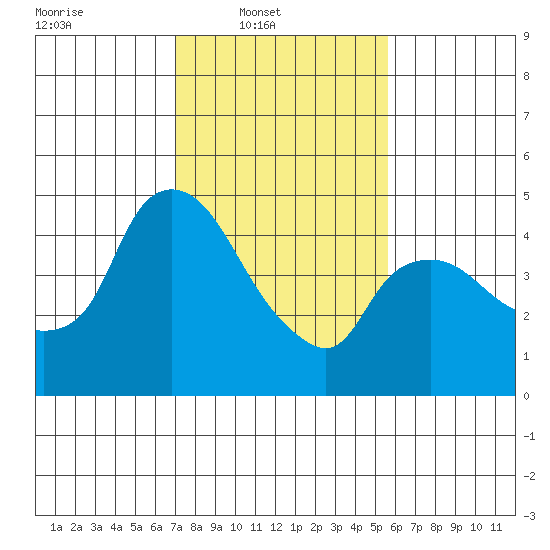 Nurse Slough tide chart for Sunday, February 8, 2026
