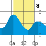 Nurse Slough tide chart for Sunday, February 8, 2026