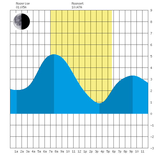 Nurse Slough tide chart for Monday, February 9, 2026