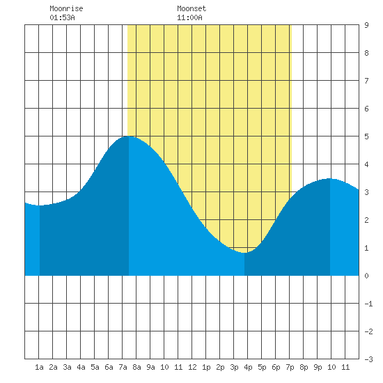 Nurse Slough tide chart for Tuesday, March 10, 2026