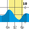Nurse Slough tide chart for Tuesday, March 10, 2026