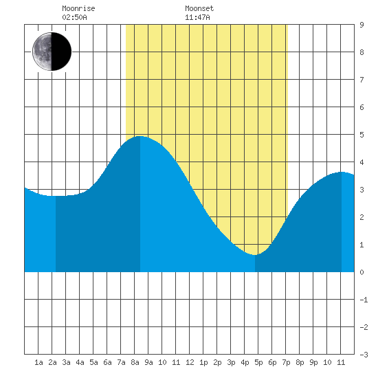 Nurse Slough tide chart for Wednesday, March 11, 2026
