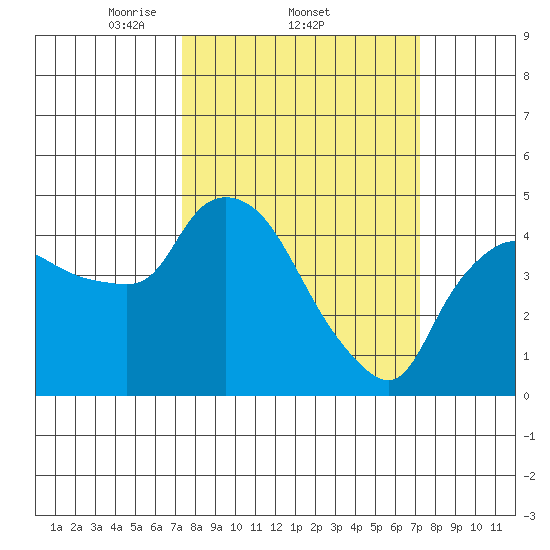 Nurse Slough tide chart for Thursday, March 12, 2026