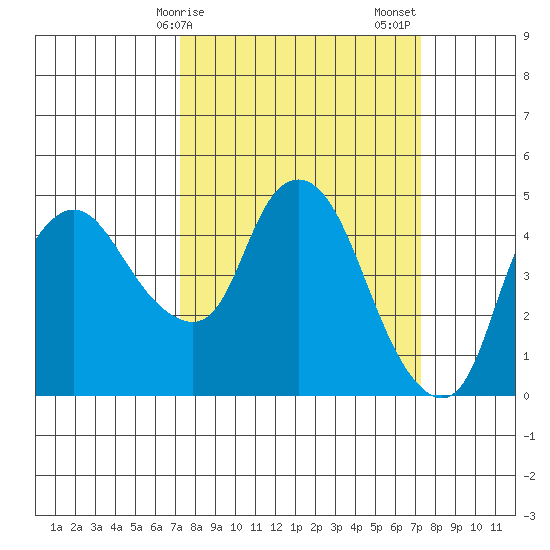 Nurse Slough tide chart for Monday, March 16, 2026