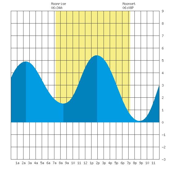 Nurse Slough tide chart for Tuesday, March 17, 2026