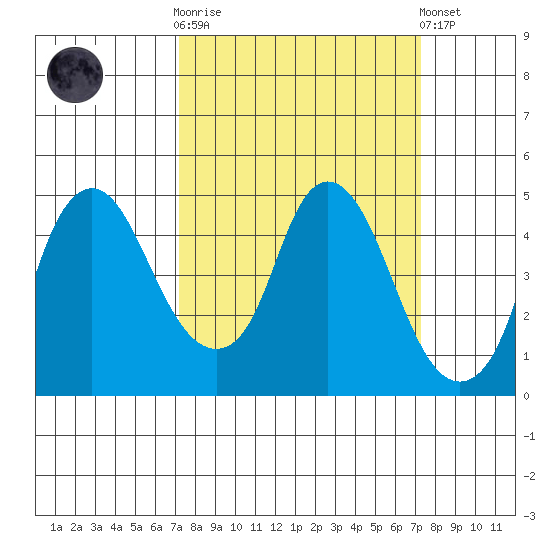 Nurse Slough tide chart for Wednesday, March 18, 2026