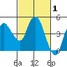 Nurse Slough tide chart for Sunday, March 1, 2026