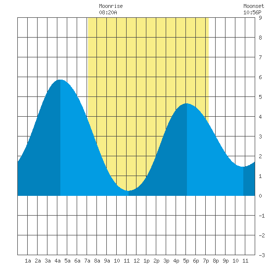 Nurse Slough tide chart for Saturday, March 21, 2026