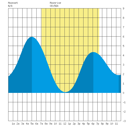 Nurse Slough tide chart for Sunday, March 22, 2026