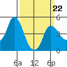 Nurse Slough tide chart for Sunday, March 22, 2026