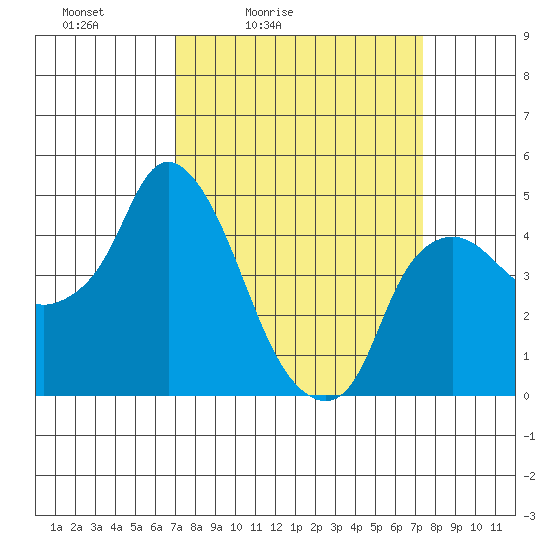 Nurse Slough tide chart for Tuesday, March 24, 2026