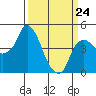 Nurse Slough tide chart for Tuesday, March 24, 2026