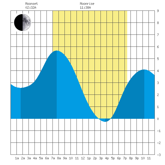 Nurse Slough tide chart for Wednesday, March 25, 2026