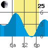 Nurse Slough tide chart for Wednesday, March 25, 2026