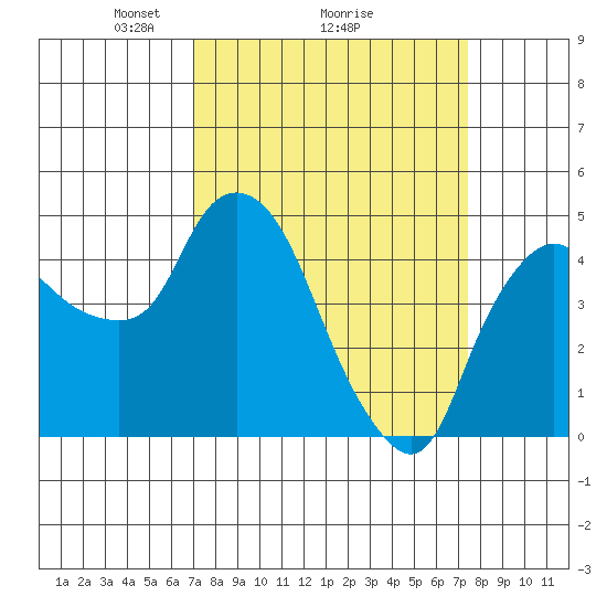 Nurse Slough tide chart for Thursday, March 26, 2026