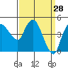 Nurse Slough tide chart for Saturday, March 28, 2026