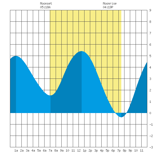 Nurse Slough tide chart for Sunday, March 29, 2026