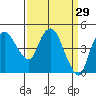 Nurse Slough tide chart for Sunday, March 29, 2026