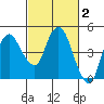 Nurse Slough tide chart for Monday, March 2, 2026