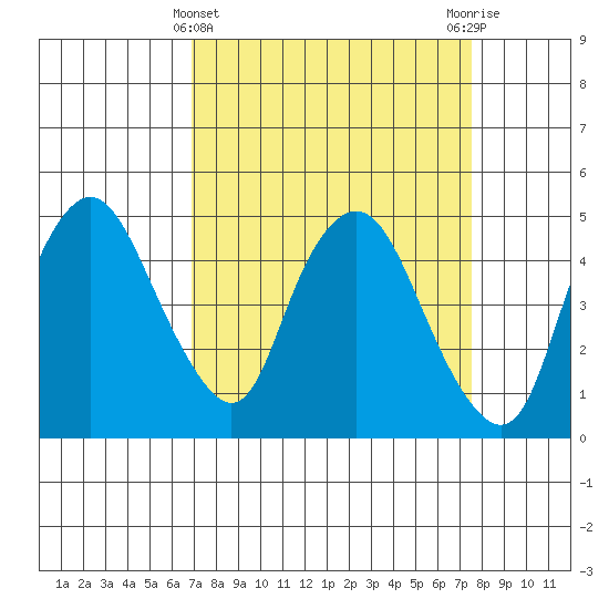 Nurse Slough tide chart for Tuesday, March 31, 2026
