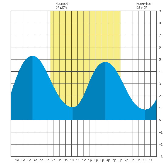Nurse Slough tide chart for Thursday, March 5, 2026