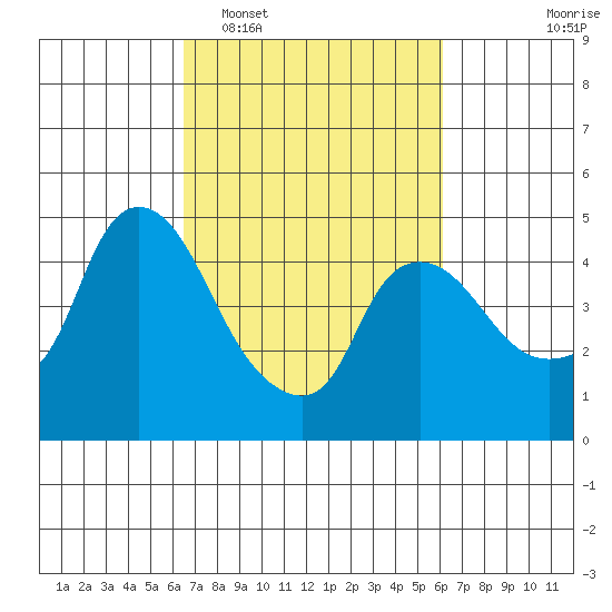 Nurse Slough tide chart for Saturday, March 7, 2026