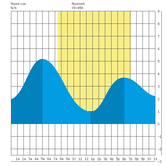 Nurse Slough tide chart for Sunday, March 8, 2026