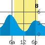 Nurse Slough tide chart for Sunday, March 8, 2026