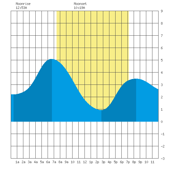 Nurse Slough tide chart for Monday, March 9, 2026