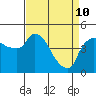 Nurse Slough tide chart for Friday, April 10, 2026